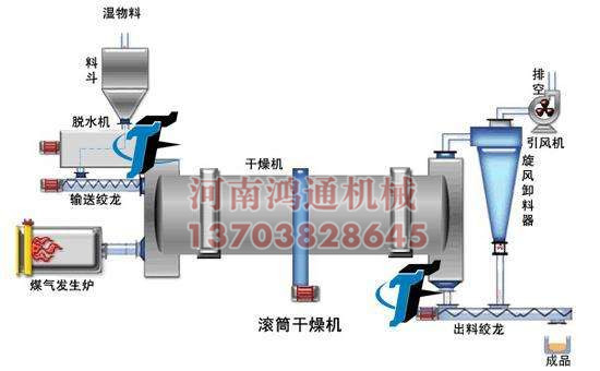 时代的需求烘干机设备的增设已成为必然